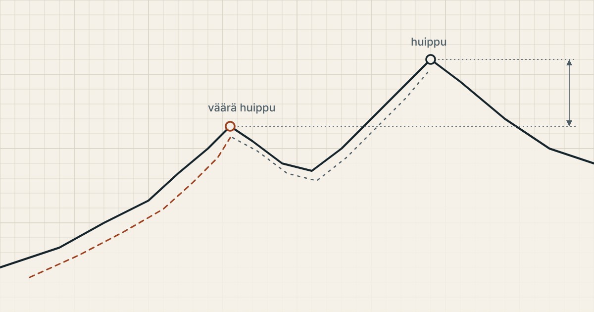 Kaavio ruutupaperilla: käyrä nousee ensin väärälle huipulle, laskee ja nousee sitten varsinaiselle huipulle.